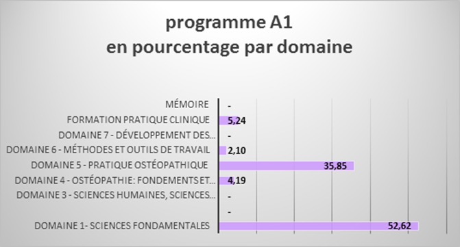 Programme 1ère année de formation en ostéopathie